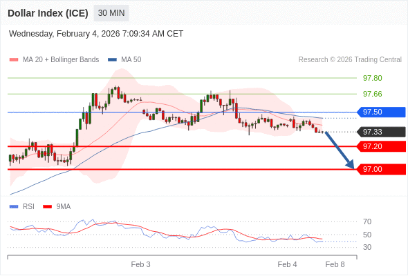 Dollar Index (ICE) mungkin turun 13 - 33 pips.