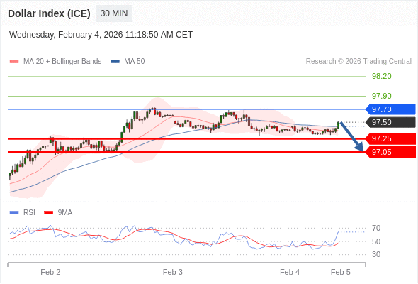 Dollar Index (ICE) mungkin turun 25 - 45 pips.