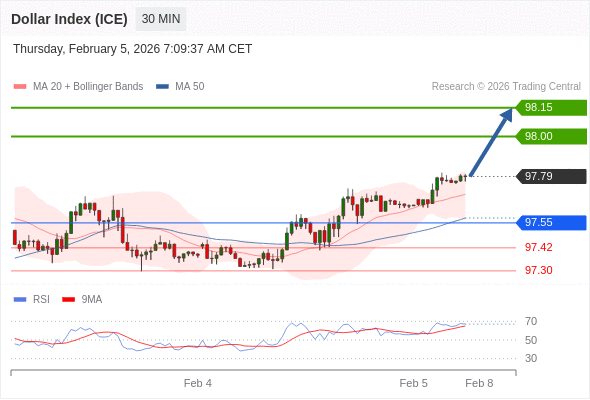 Indeks Dolar (ICE) mungkin naik 21 - 36 pips.
