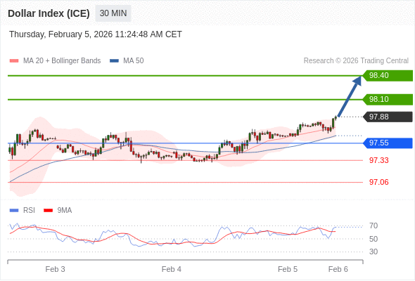 Indeks Dolar (ICE) mungkin naik 22 - 52 pips.