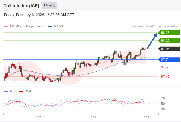 Indeks Dolar (ICE) mungkin naik 15 - 30 pips.