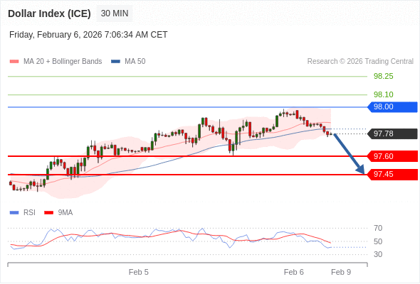 Dollar Index (ICE) mungkin turun 18 - 33 pips.