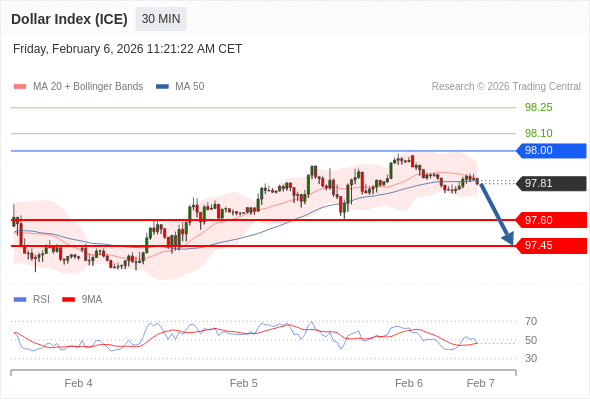 Indeks Dolar (ICE) bisa turun 21 - 36 pips.