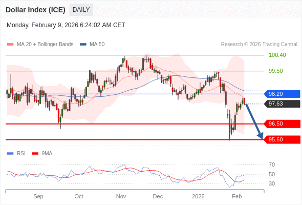 Indeks Dolar (ICE) mungkin turun ke 95,60 - 96,50.