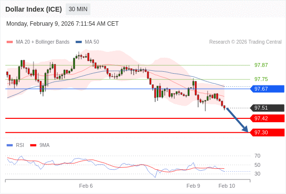 Indeks Dolar (ICE) mungkin turun 8 - 20 pips.