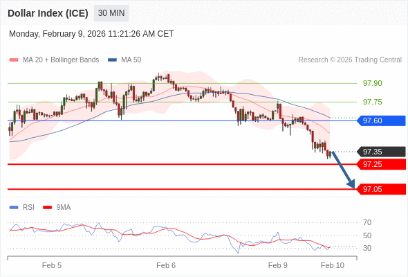 Indeks Dolar (ICE) mungkin turun 10 - 30 pips.