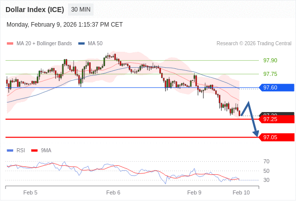 Indeks Dolar (ICE) mungkin turun 4 - 24 pips.