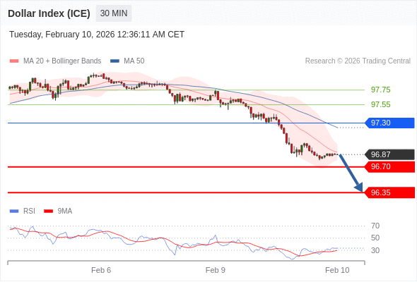Dollar Index (ICE) mungkin turun 17 - 52 pip.