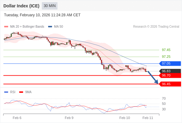 Indeks Dolar (ICE) mungkin turun 13 - 38 pips.