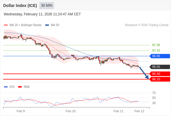 Dollar Index (ICE) mungkin turun 25 - 45 pips.