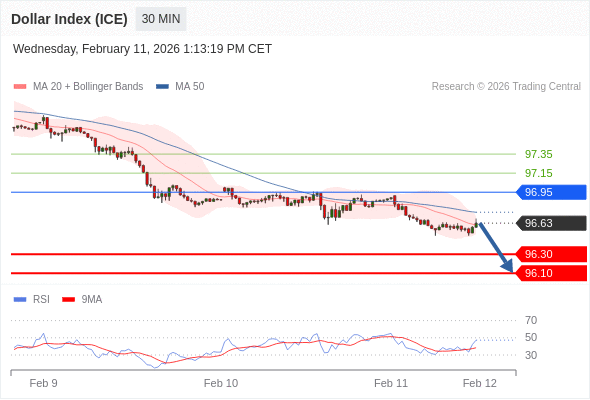 Indeks Dolar (ICE) mungkin turun 33 - 53 pip.