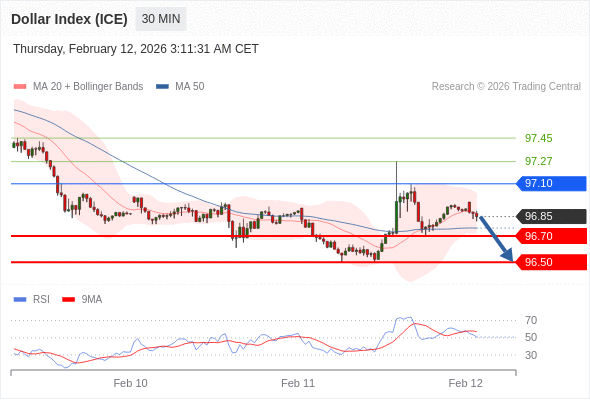 Indeks Dolar (ICE) bisa turun 15 - 35 pips.
