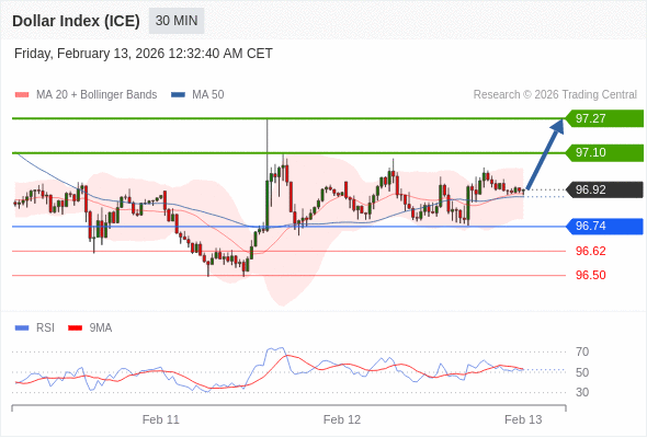 Indeks Dolar (ICE) mungkin naik 18 - 35 pips.