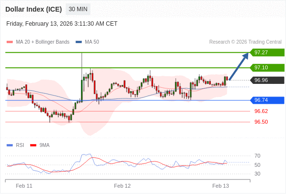 Indeks Dolar (ICE) mungkin naik 14 - 31 pips.
