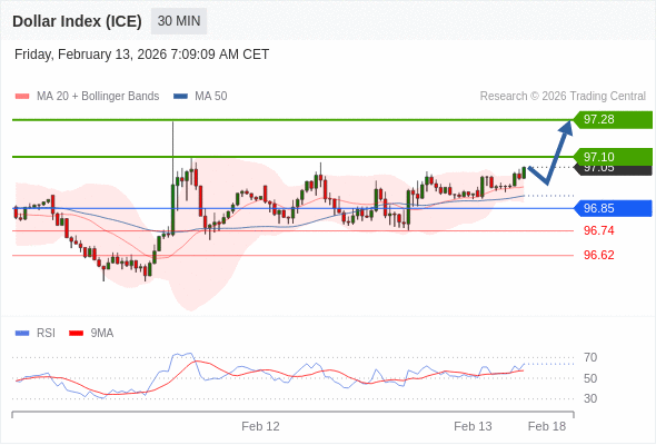 Indeks Dolar (ICE) bisa naik 5 - 23 pips.