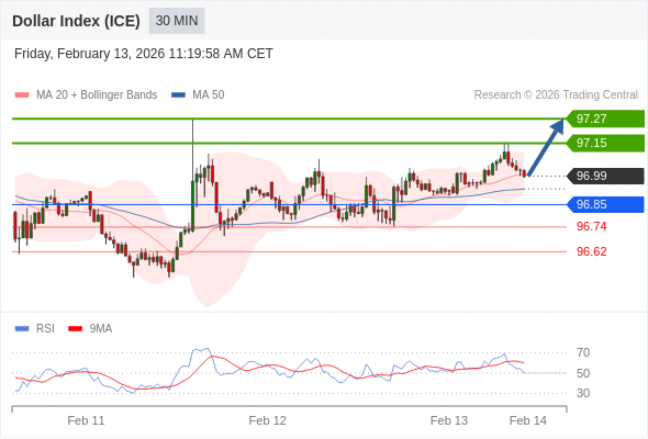 Indeks Dolar (ICE) mungkin naik 11 - 28 pip.