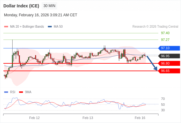 Dollar Index (ICE) mungkin turun 15 - 30 pip.