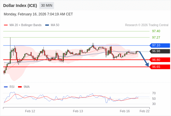 Indeks Dolar (ICE) mungkin turun 18 - 33 pip.
