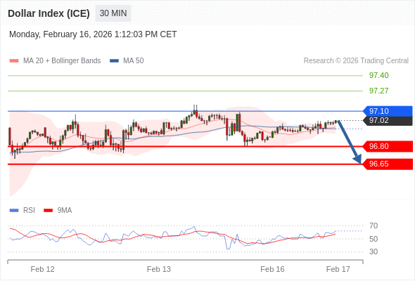 Indeks Dolar (ICE) bisa turun 22 - 37 pips.