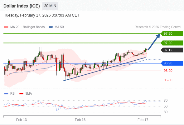 Indeks Dolar (ICE) mungkin naik 8 - 18 pips.