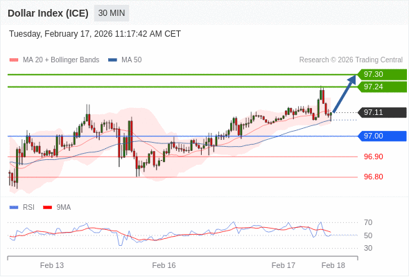 Indeks Dolar (ICE) mungkin naik 13 - 19 pips.