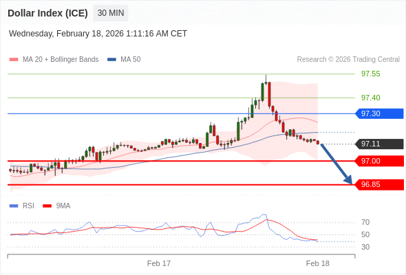 Indeks Dolar (ICE) mungkin turun 11 - 26 pips.