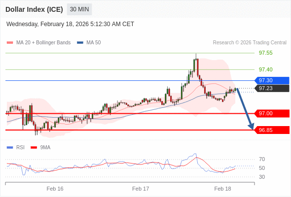Indeks Dolar (ICE) mungkin turun 23 - 38 pips.