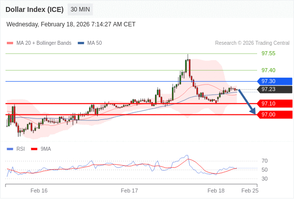 Indeks Dolar (ICE) mungkin turun 13 - 23 pips.