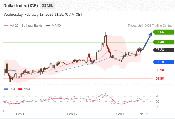 Indeks Dolar (ICE) mungkin naik 12 - 27 pips.