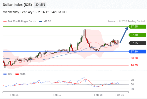 Dollar Index (ICE) mungkin naik 15 - 30 pips.