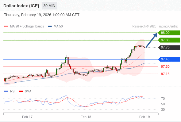 Indeks Dolar (ICE) mungkin naik 16 - 31 pips.