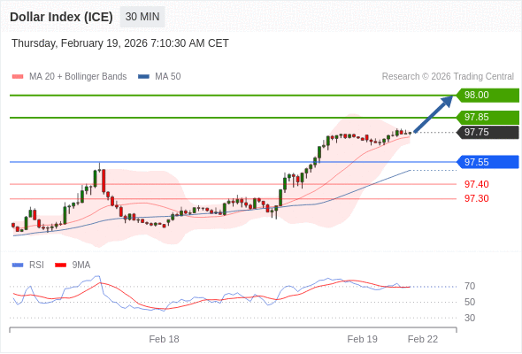 Indeks Dolar (ICE) mungkin naik 10 - 25 pips.