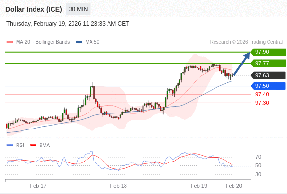 Indeks Dolar (ICE) mungkin naik 14 - 27 pips.