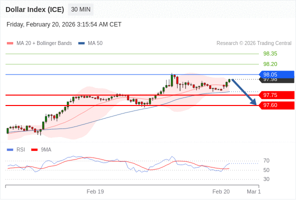 Indeks Dolar (ICE) mungkin turun 23 - 38 pips.