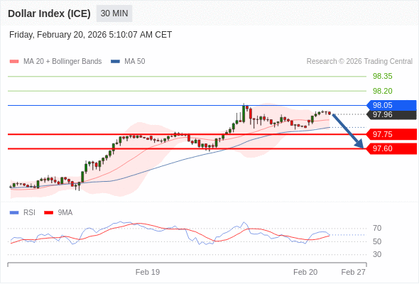 Indeks Dolar (ICE) mungkin turun 21 - 36 pips.