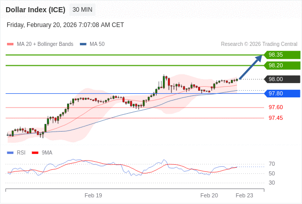 Indeks Dolar (ICE) mungkin naik 20 - 35 pips.