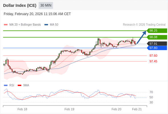 Indeks Dolar (ICE) mungkin naik 17 - 34 pips.