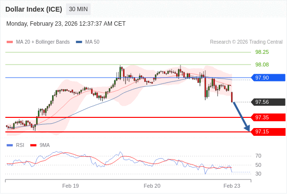 Indeks Dolar (ICE) mungkin turun 21 - 41 pips.