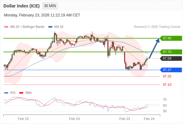 Indeks Dolar (ICE) mungkin naik 12 - 37 pips.