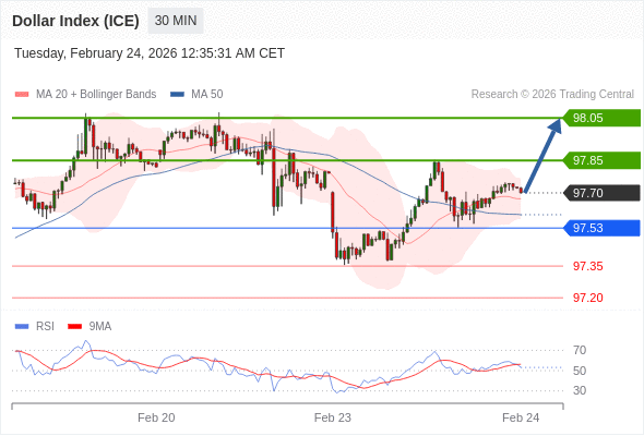 Dollar Index (ICE) mungkin naik 15 - 35 pips.