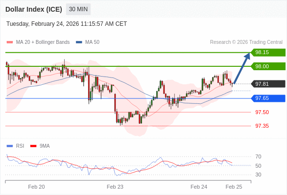 Indeks Dolar (ICE) mungkin naik 19 - 34 pips.