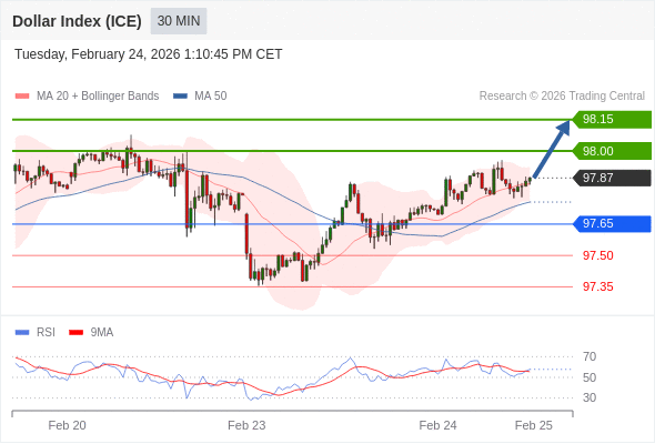 Indeks Dolar (ICE) mungkin naik 13 - 28 pips.