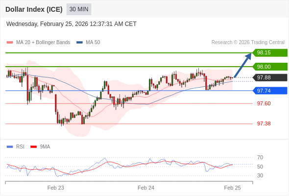 Dollar Index (ICE) mungkin naik 12 - 27 pips.