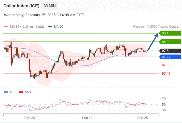 Indeks Dolar (ICE) mungkin naik 16 - 31 pips.