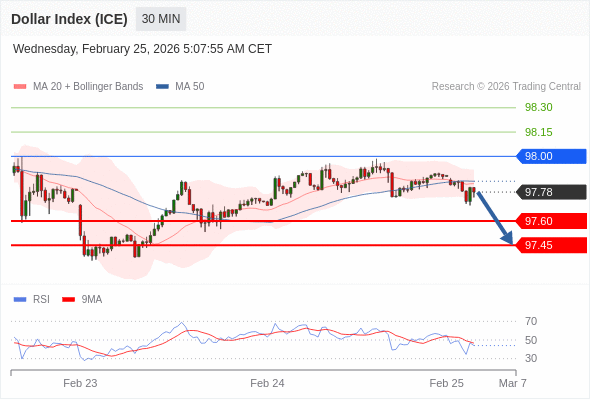 Dollar Index (ICE) mungkin turun 18 - 33 pip.