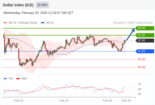 Indeks Dolar (ICE) mungkin naik 10 - 23 pips.