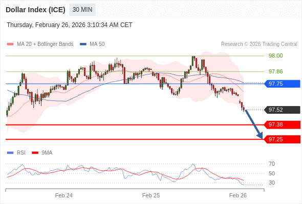 Indeks Dolar (ICE) mungkin turun 13 - 26 pips.