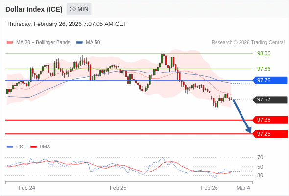 Indeks Dolar (ICE) bisa turun 19 - 32 pips.