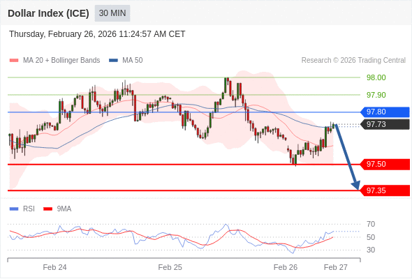 Indeks Dolar (ICE) bisa jatuh 23 - 38 pips.