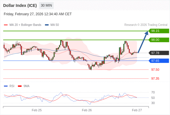 Indeks Dolar (ICE) mungkin naik 22 - 37 pips.